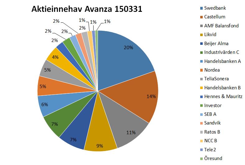 AktierAvanza150331