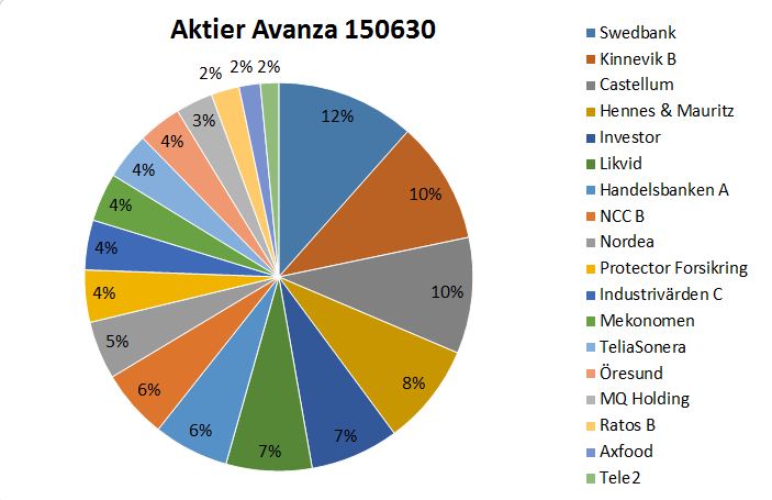 Aktier Avanza 150630
