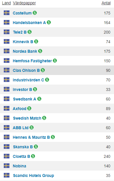 Portfölj 1 Svenska Aktier Trygg Pension 